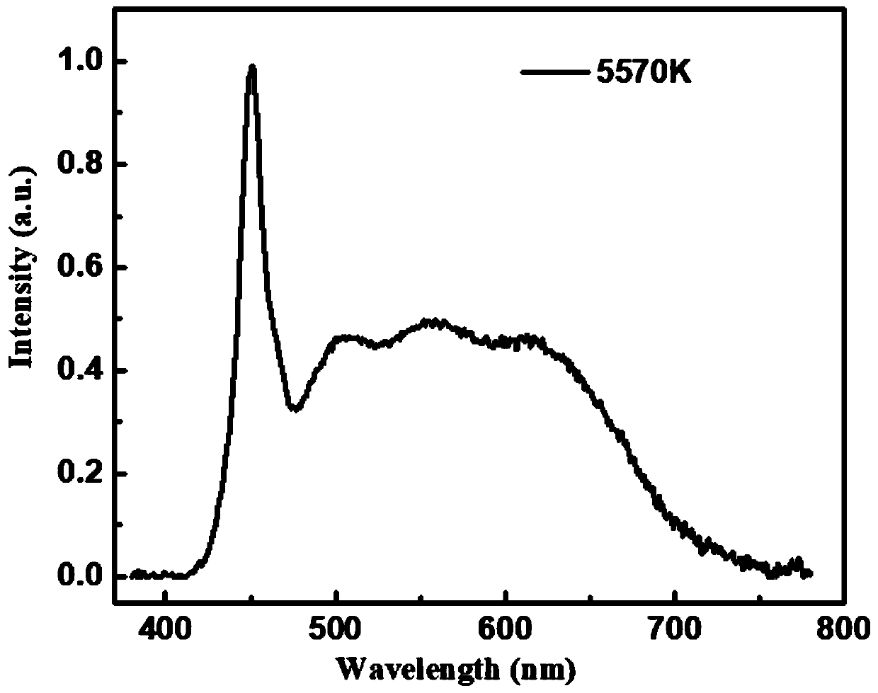 Full-spectrum borosilicate fluorescent glass and preparation method thereof