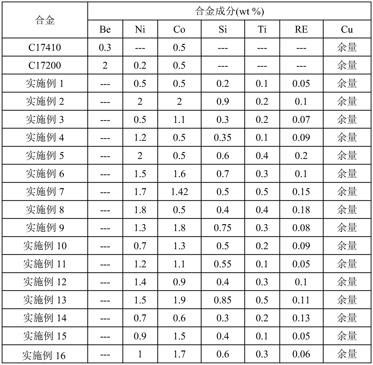 A kind of cu-ni-si-co-ti-re copper alloy and preparation method thereof