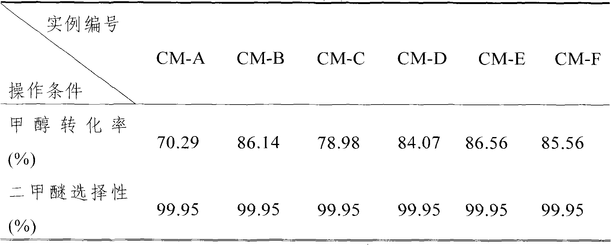 Preparation method of catalyst in preparation of dimethyl ether by methyl alcohol