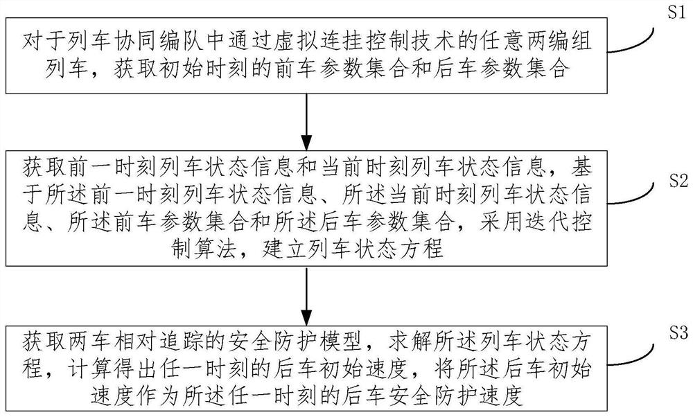 A method and system for safety protection of cooperative formation trains based on iterative calculation