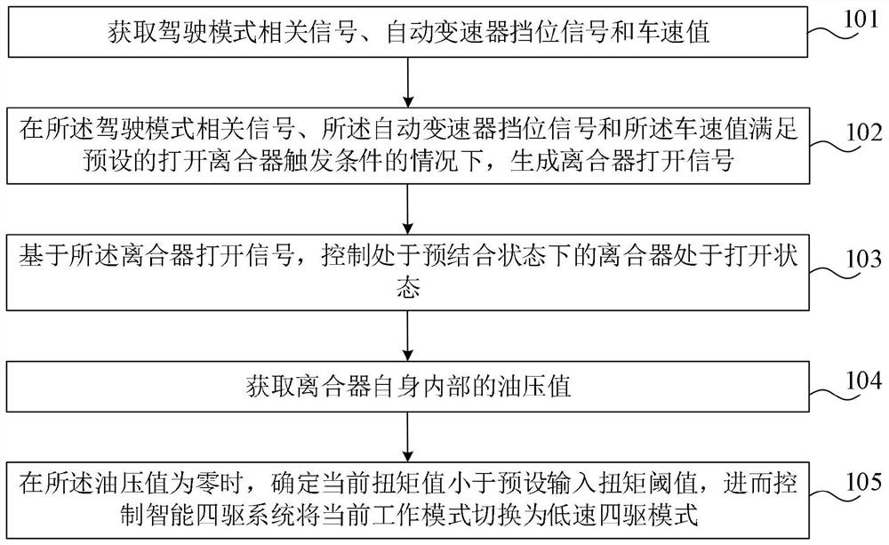 Control method and device and vehicle