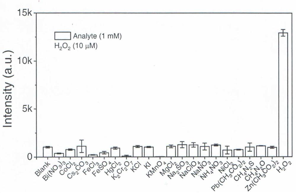 Fluorescent probe molecule for detecting hydrogen peroxide and preparation method thereof