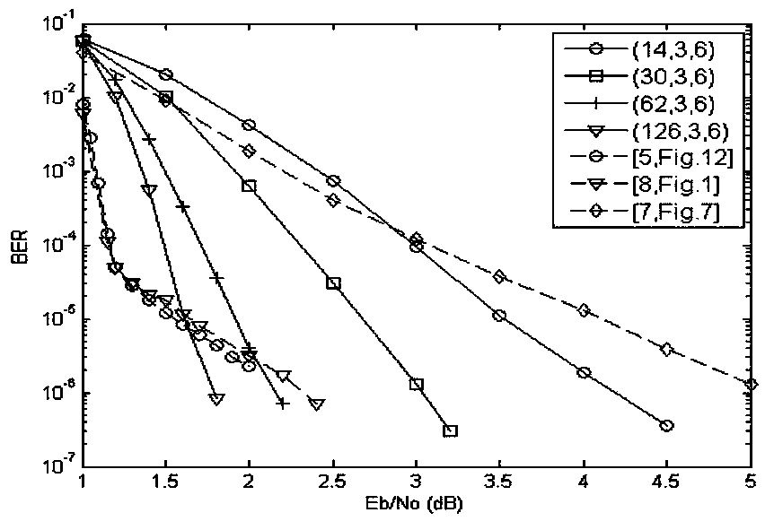 A construction method of ldpc convolutional code