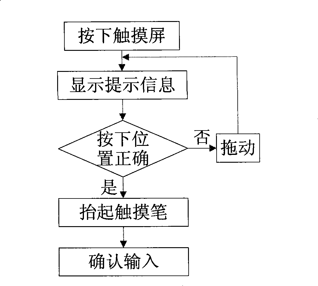 Touch screen input detecting method and touch screen equipment