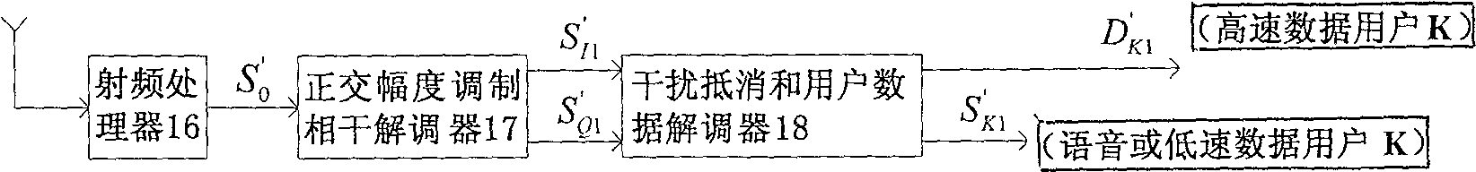 Method of implementing CDMA/TDMA mobile communication by means of interference eliminator