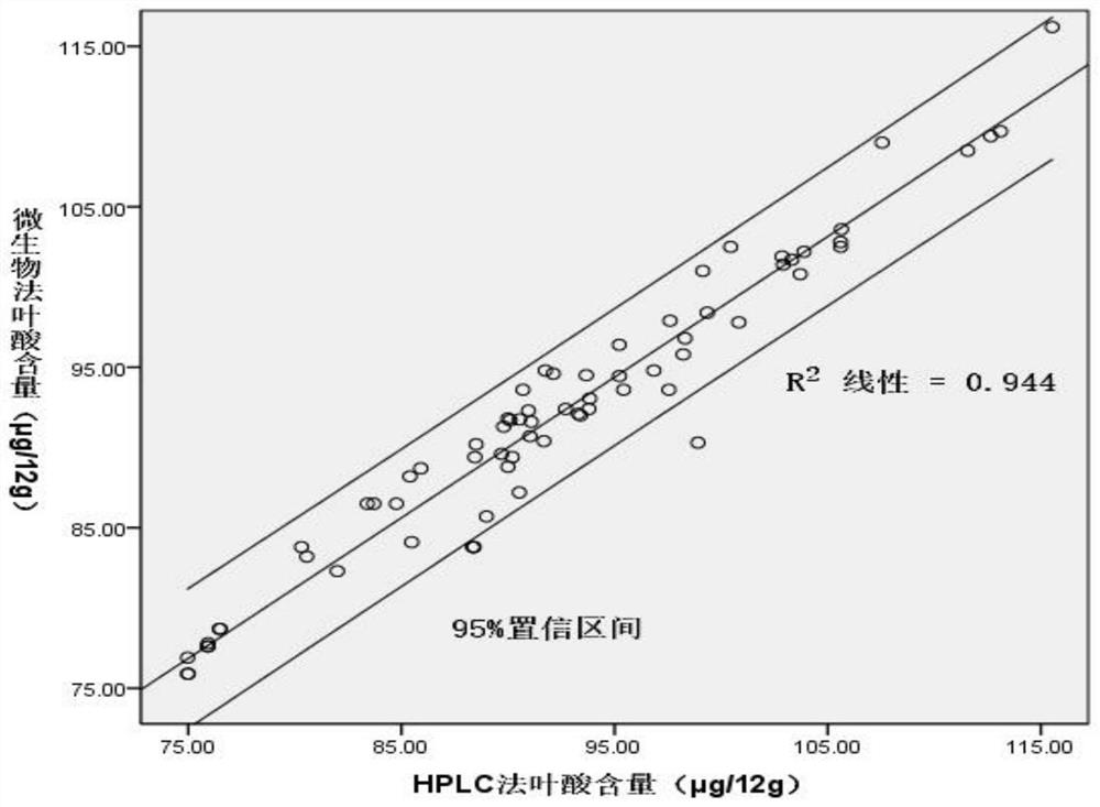 Rapid detection method for balance stability of folic acid content in infant complementary food nutrition bag