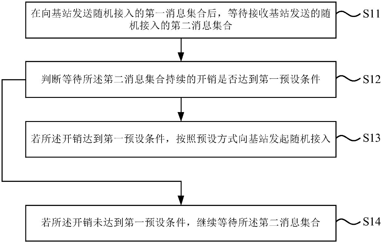 Random accessing method of competition and device thereof