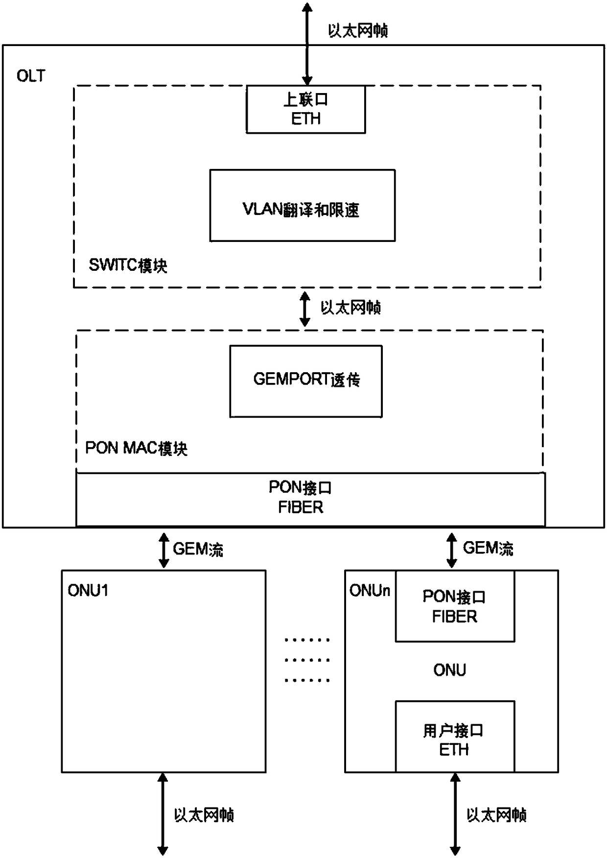 Method for achieving virtual business interface in GPON-OLT system