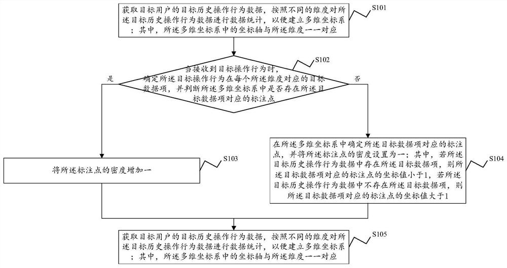 Operation behavior monitoring method, device, electronic equipment and storage medium