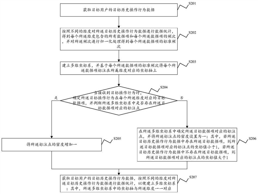 Operation behavior monitoring method, device, electronic equipment and storage medium