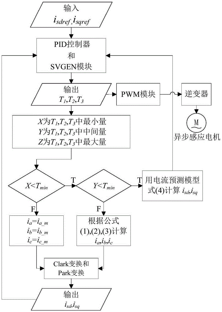 Frequency converter three-resistance current sampling method based on current prediction