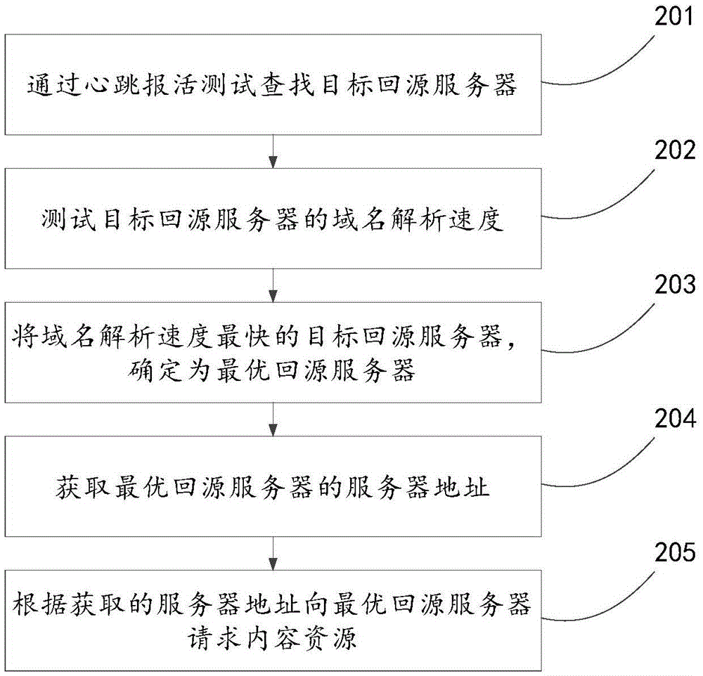 Method and device for selecting source server