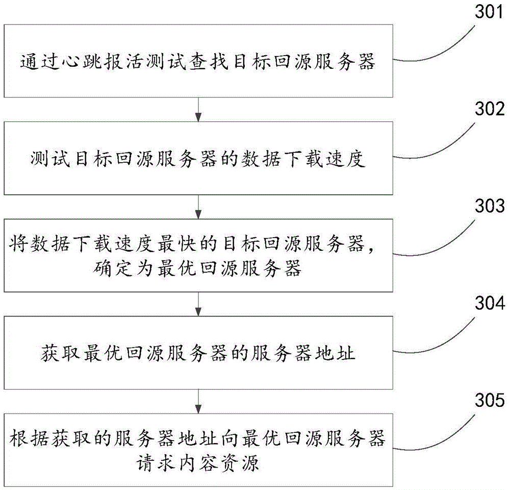 Method and device for selecting source server