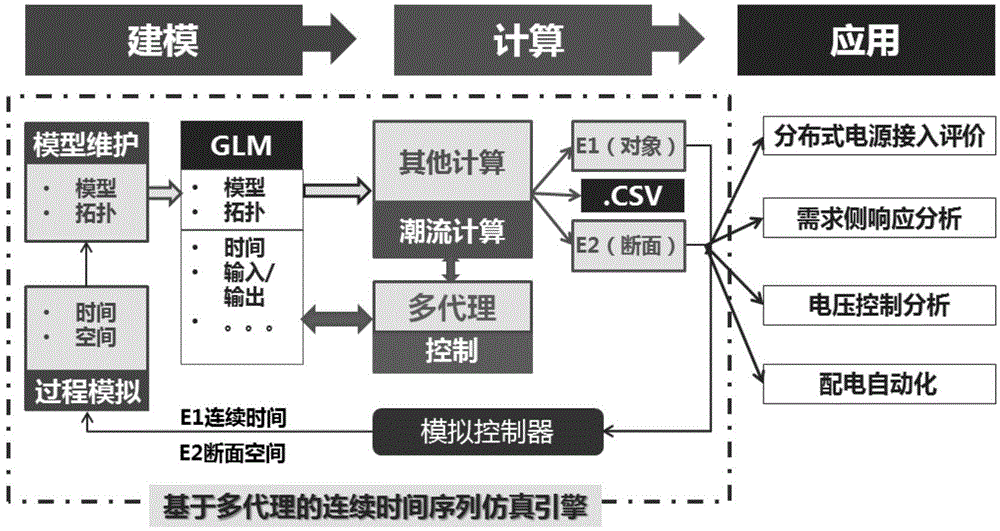 Smart grid control operation continuous analog simulation method