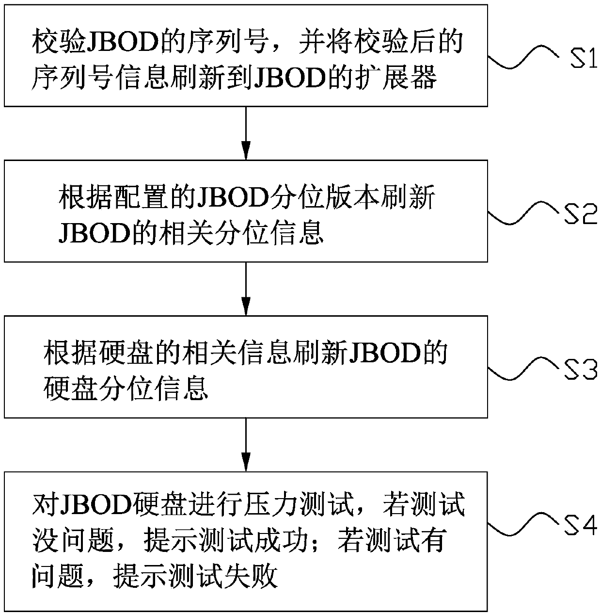 JBOD test method and system based on a universal server