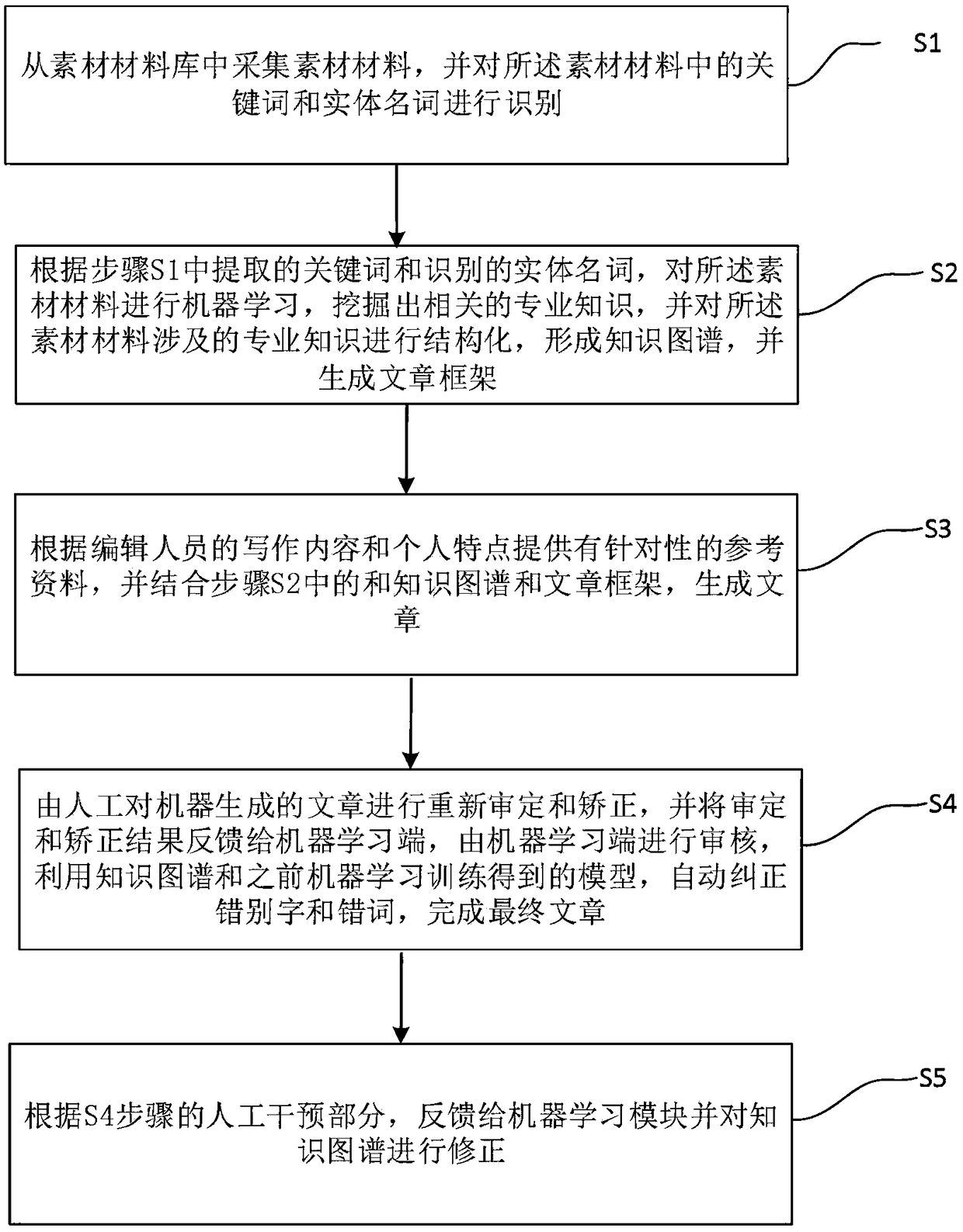 Computer-aided science popularization article writing method based on a knowledge graph