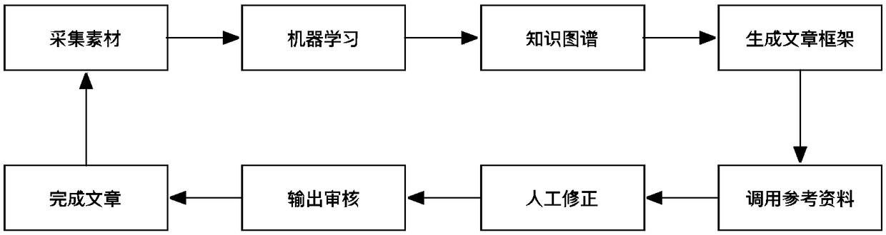 Computer-aided science popularization article writing method based on a knowledge graph