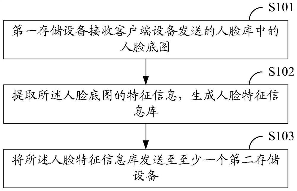 Face library management system, method and device, storage equipment and storage medium