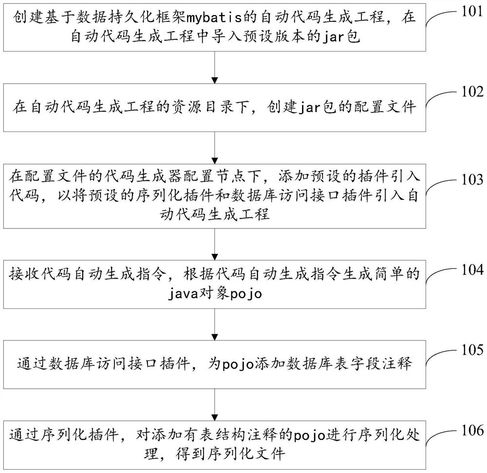 Automatic code generation method, device and equipment and storage medium