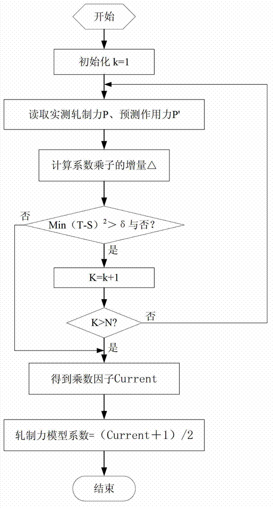 Optimization method of hot strip rolling production process control system