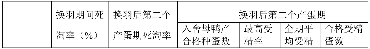 Forced moulting method for improving meat breed duck production performances