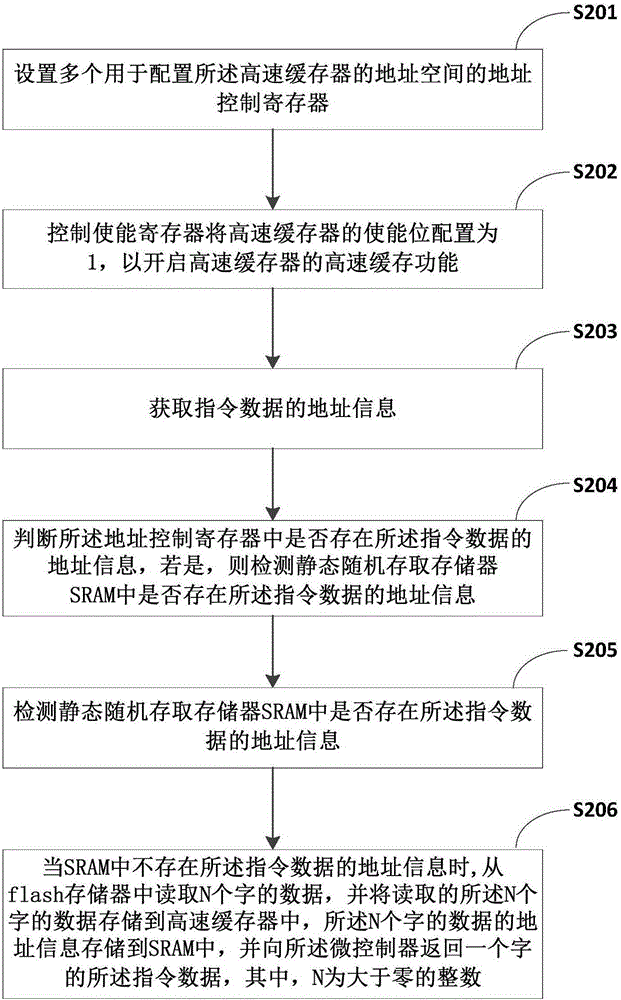 Caching method and device for microcontroller