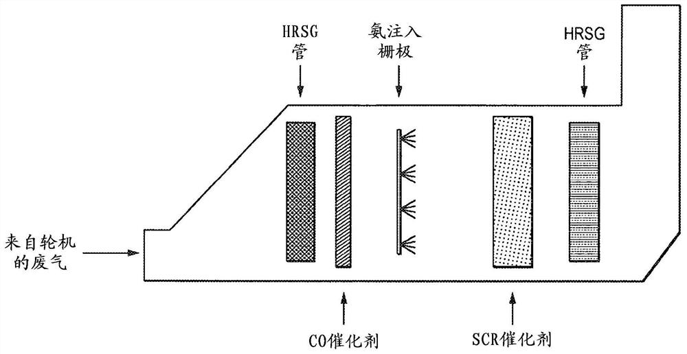 Method for extending the service life of aged scr catalyst beds in emission systems from stationary sources of nox