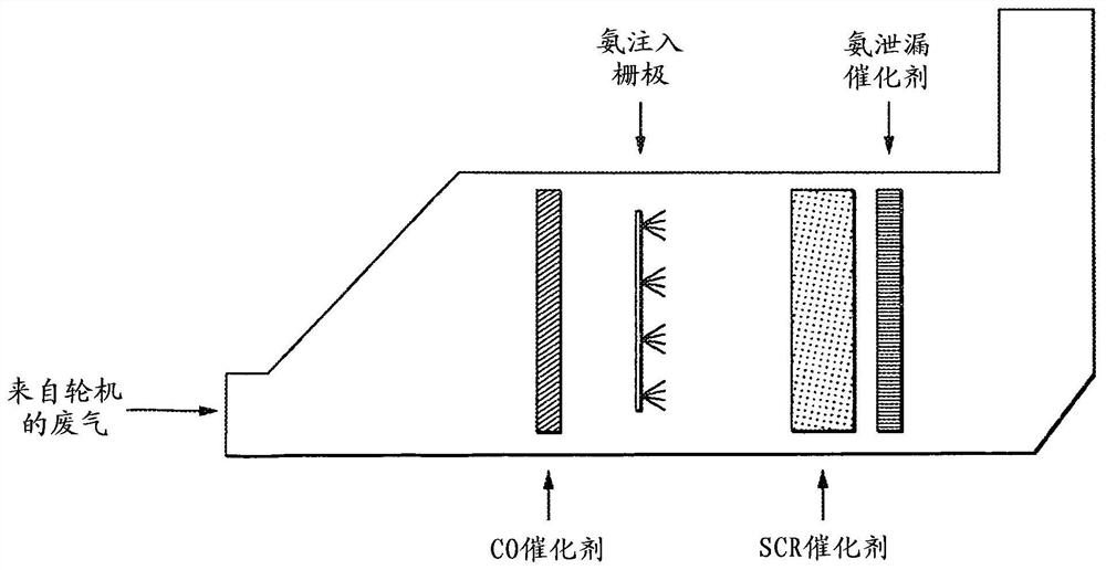 Method for extending the service life of aged scr catalyst beds in emission systems from stationary sources of nox