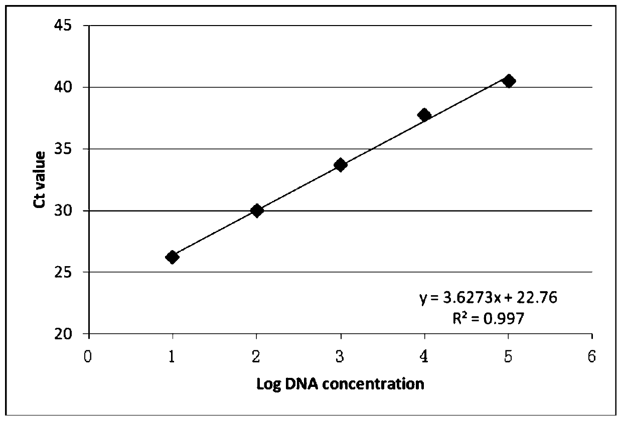 Real-time fluorescent PCR assay for detection of bovine-derived components in food and feed using single-copy nuclear genes