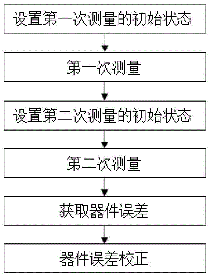 Method for correcting error of polarization detection device