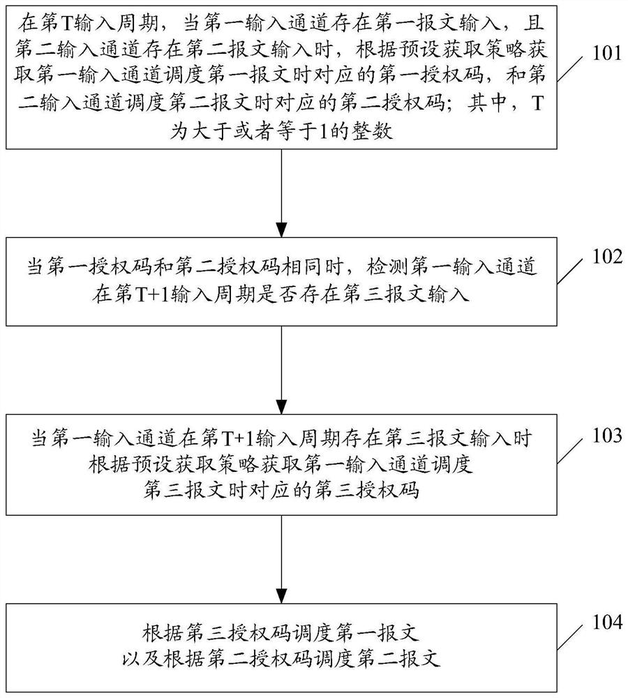 A message scheduling method, device and storage medium