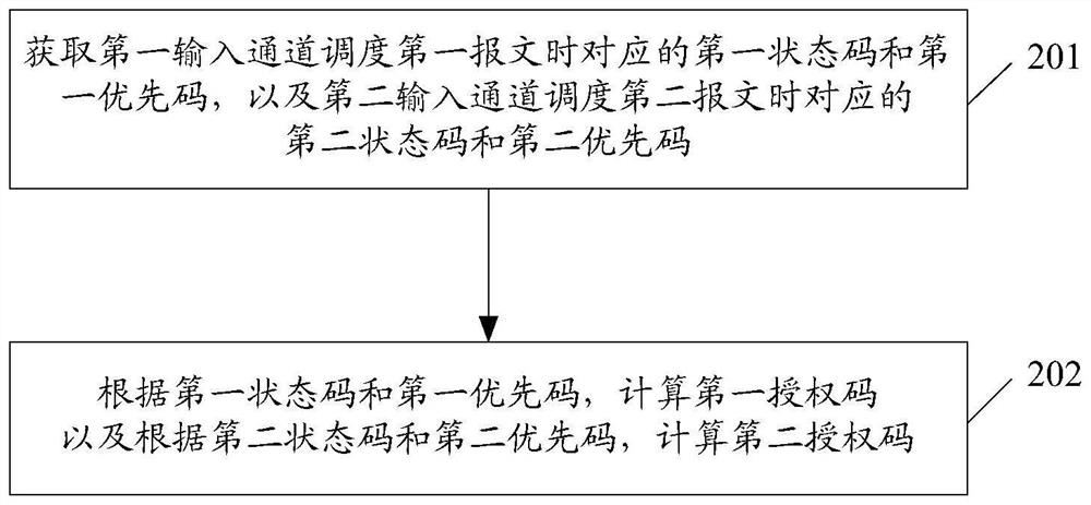 A message scheduling method, device and storage medium