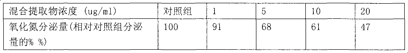 Cosmetic composition comprising plant extracts