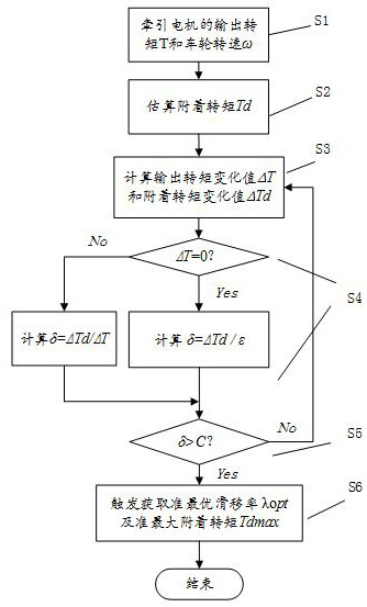 A detection method for adhesion stability and quasi-optimal slip ratio of electric vehicles