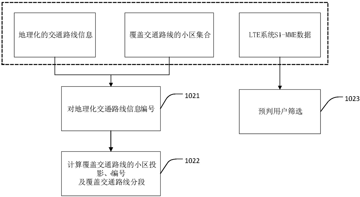 S1-MME data-based method of determining mobile user rapidly and accurately