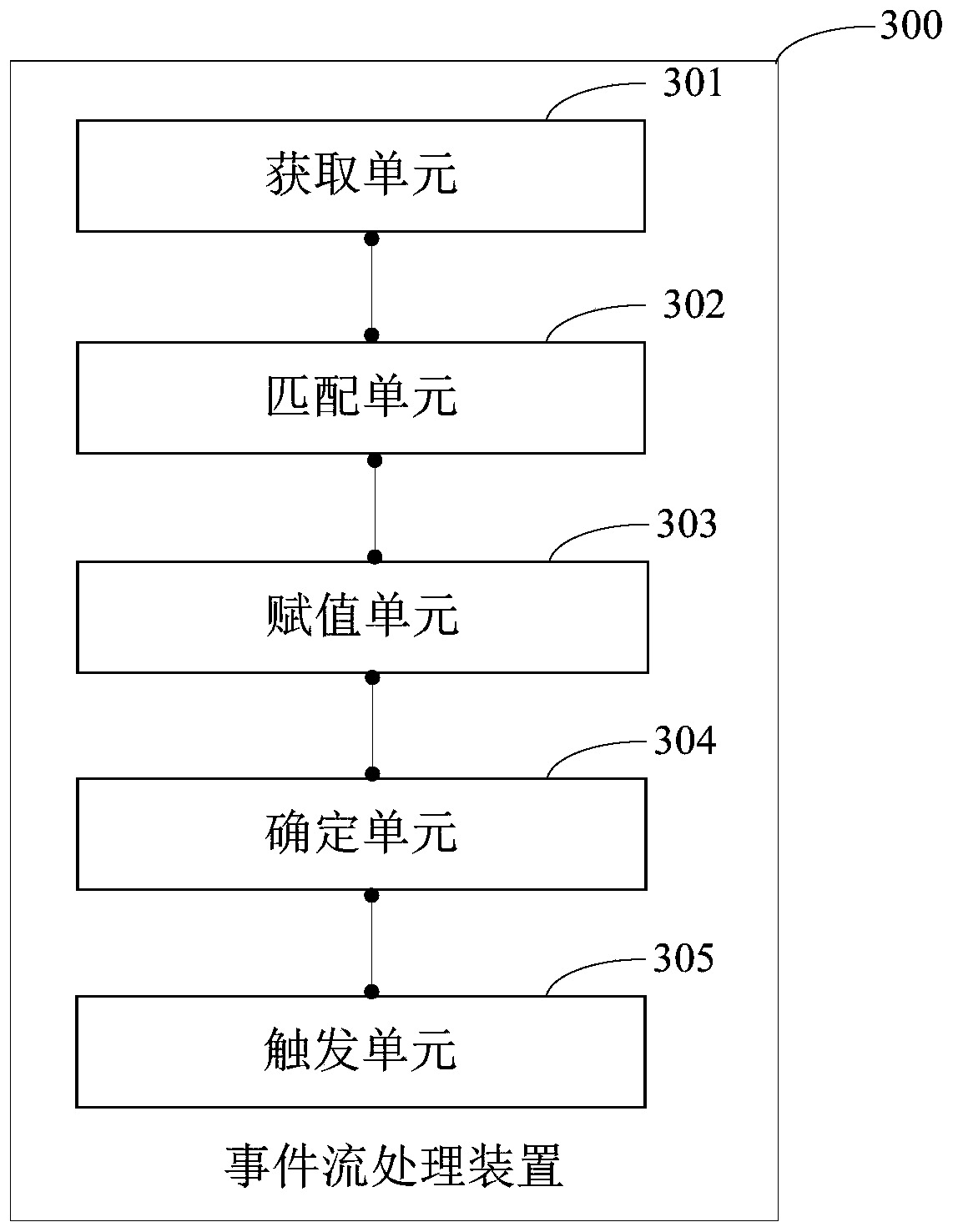 Event stream processing method, event stream processing device and mobile terminal