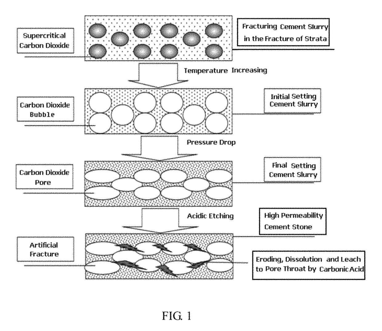 Permeable cement stone fracturing exploitation method for non-conventional oil and gas layer