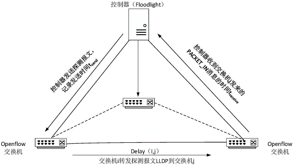Software defined network (SDN) load balancing method with highest network utility