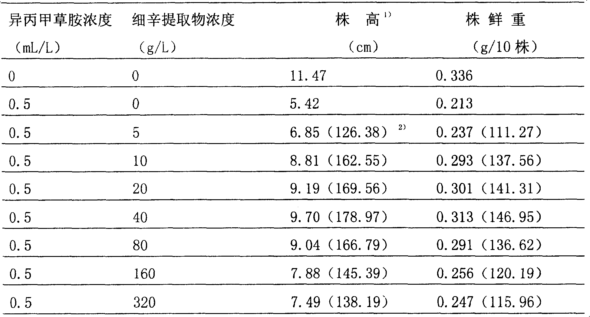 Method for alleviating toxicity of metolachlor to rice