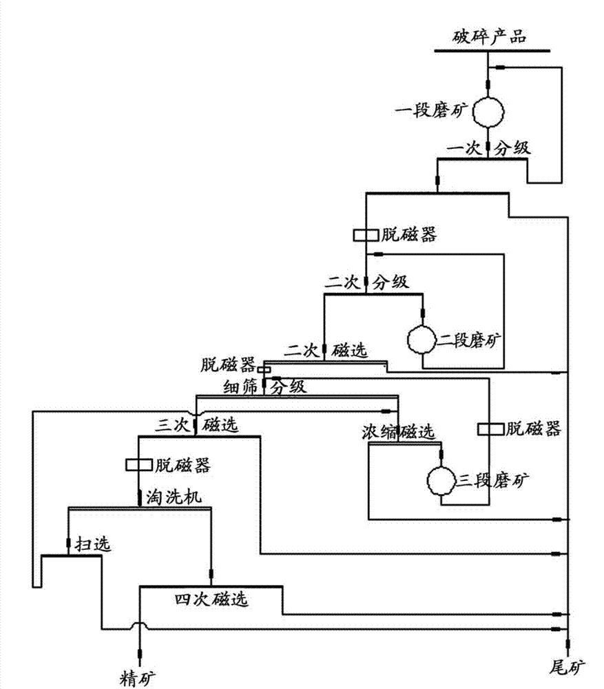 Ore dressing method and ore dressing system suitable for lean magnetite ores