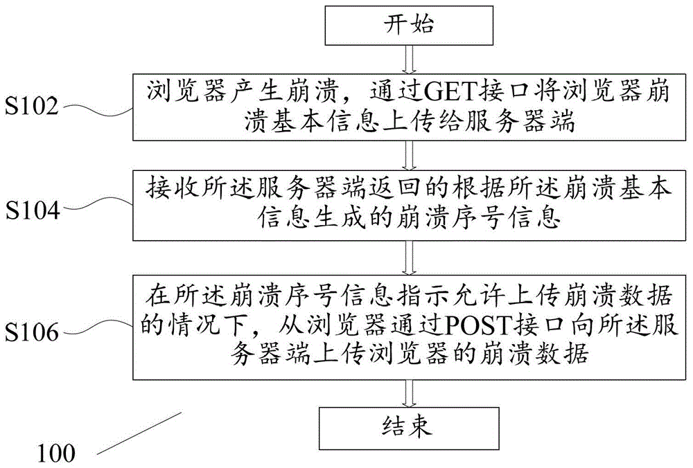 Method and device for uploading and processing browser crash data