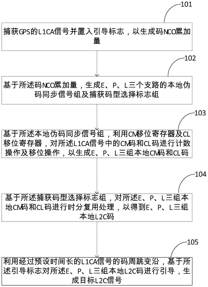 L2C signal generating method and device of GPS