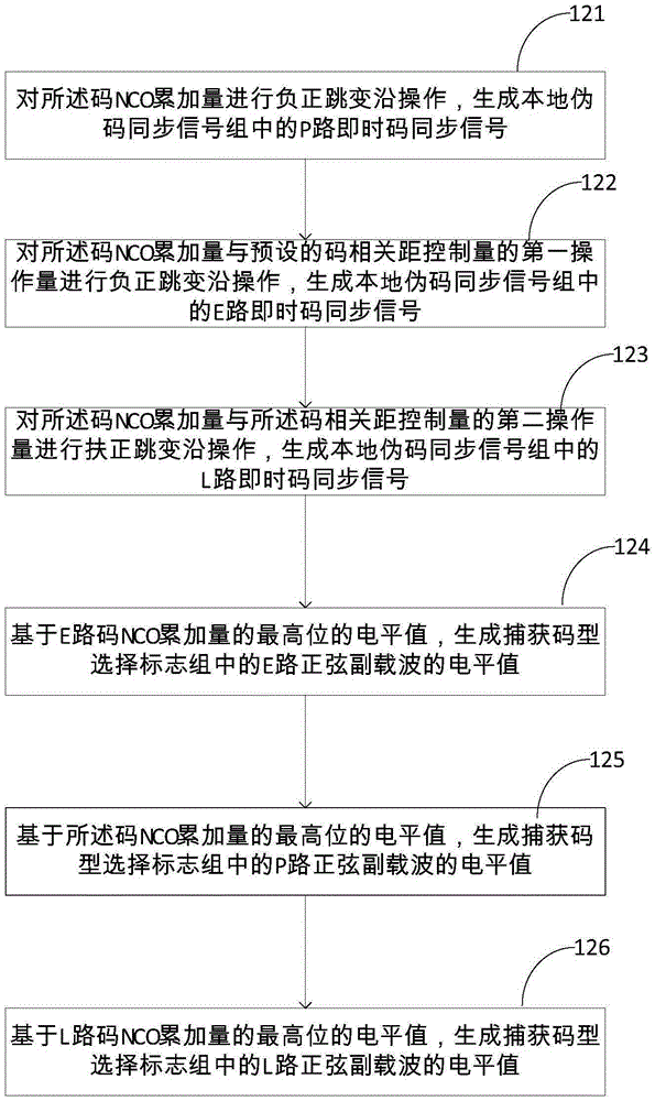 L2C signal generating method and device of GPS