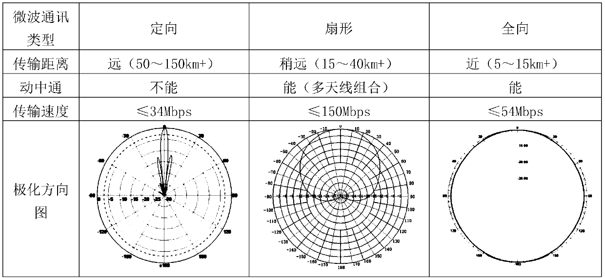 Method for realizing maritime microwave directional communication based on Beidou system