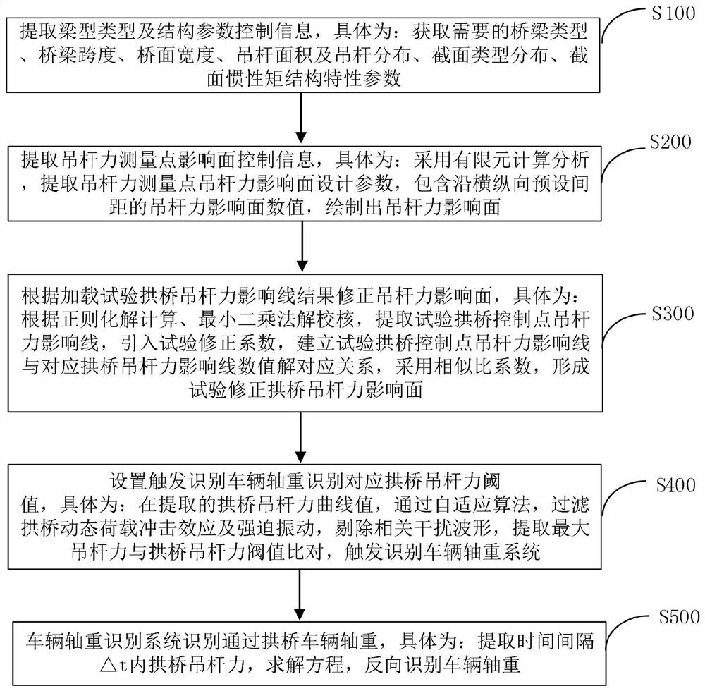Vehicle axle load dynamic identification method and system based on arch bridge suspender force influence surface loading