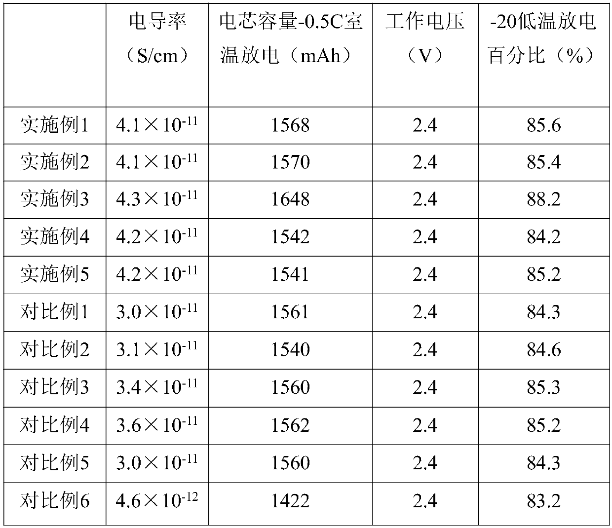 Preparation method of lithium iron phosphate-based modified positive electrode material