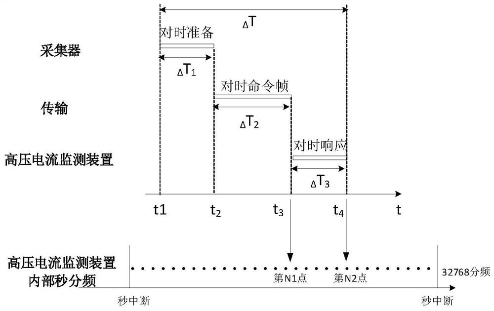 A high-voltage current monitoring time synchronization system and time synchronization method