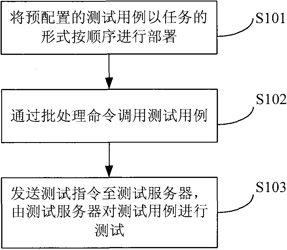 Method and device for automatically testing WEB (World Wide Web) application