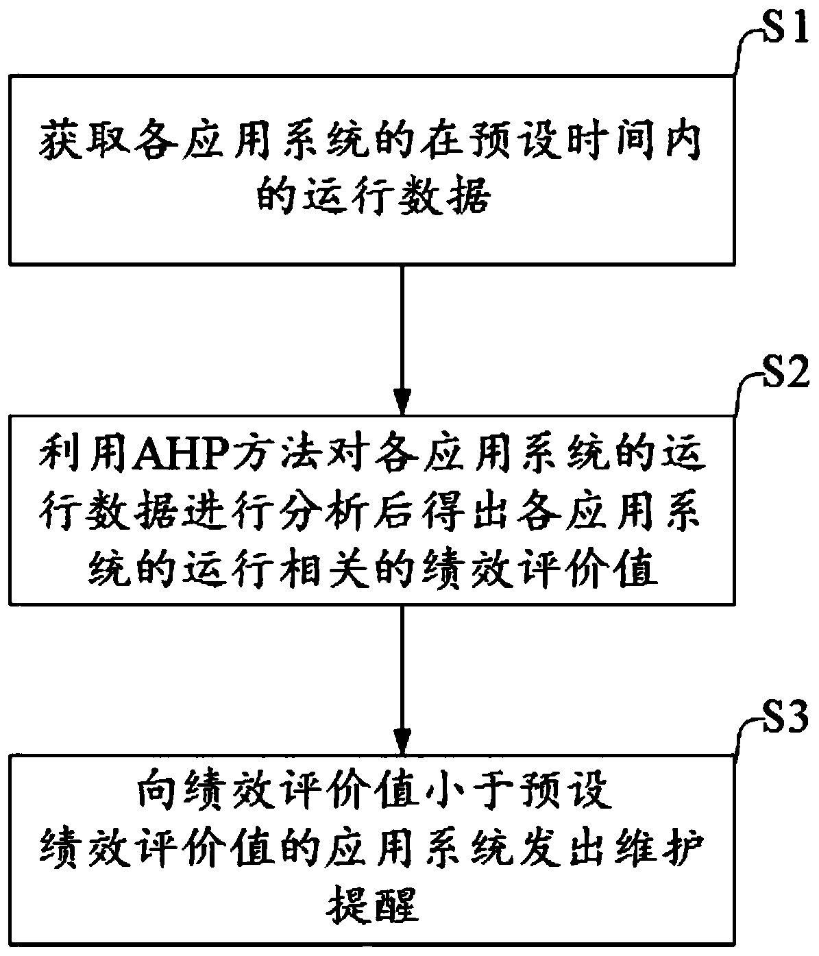 Method and system for reminding application system maintenance
