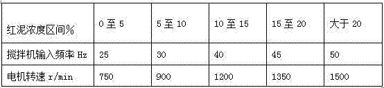 A system and control method for automatically adding red mud to sintering mixture